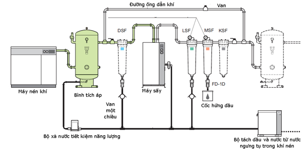 Hình ảnh minh họa cấu tạo của hệ thống khí nén